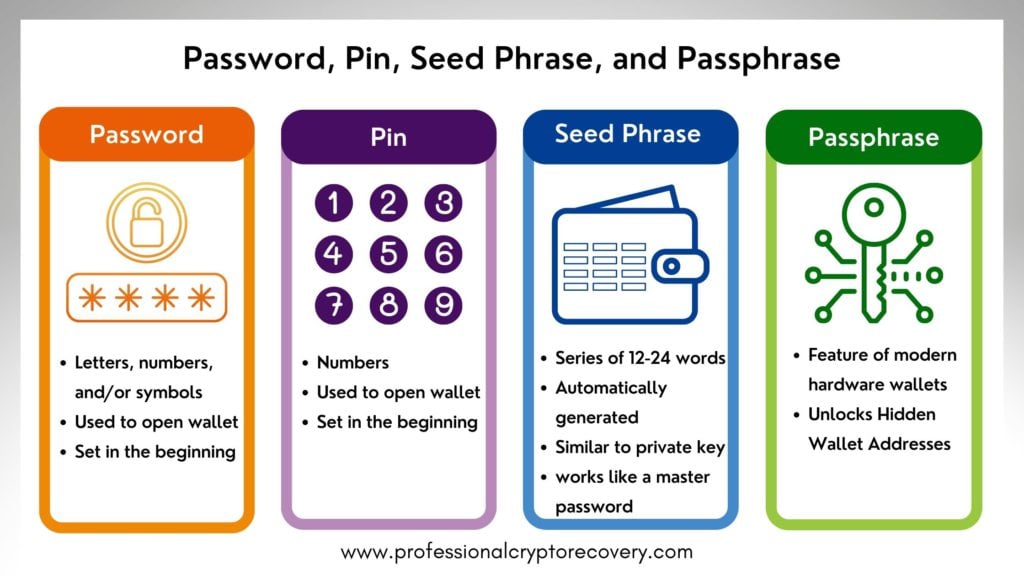 Password, Pin, Seed Phrase, and Passphrase Explained
