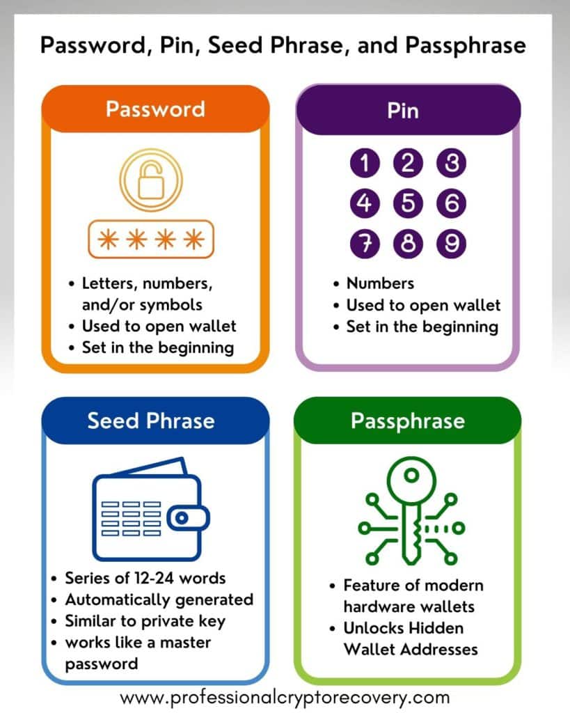 Password, pin, seed phrase, passphrase explained