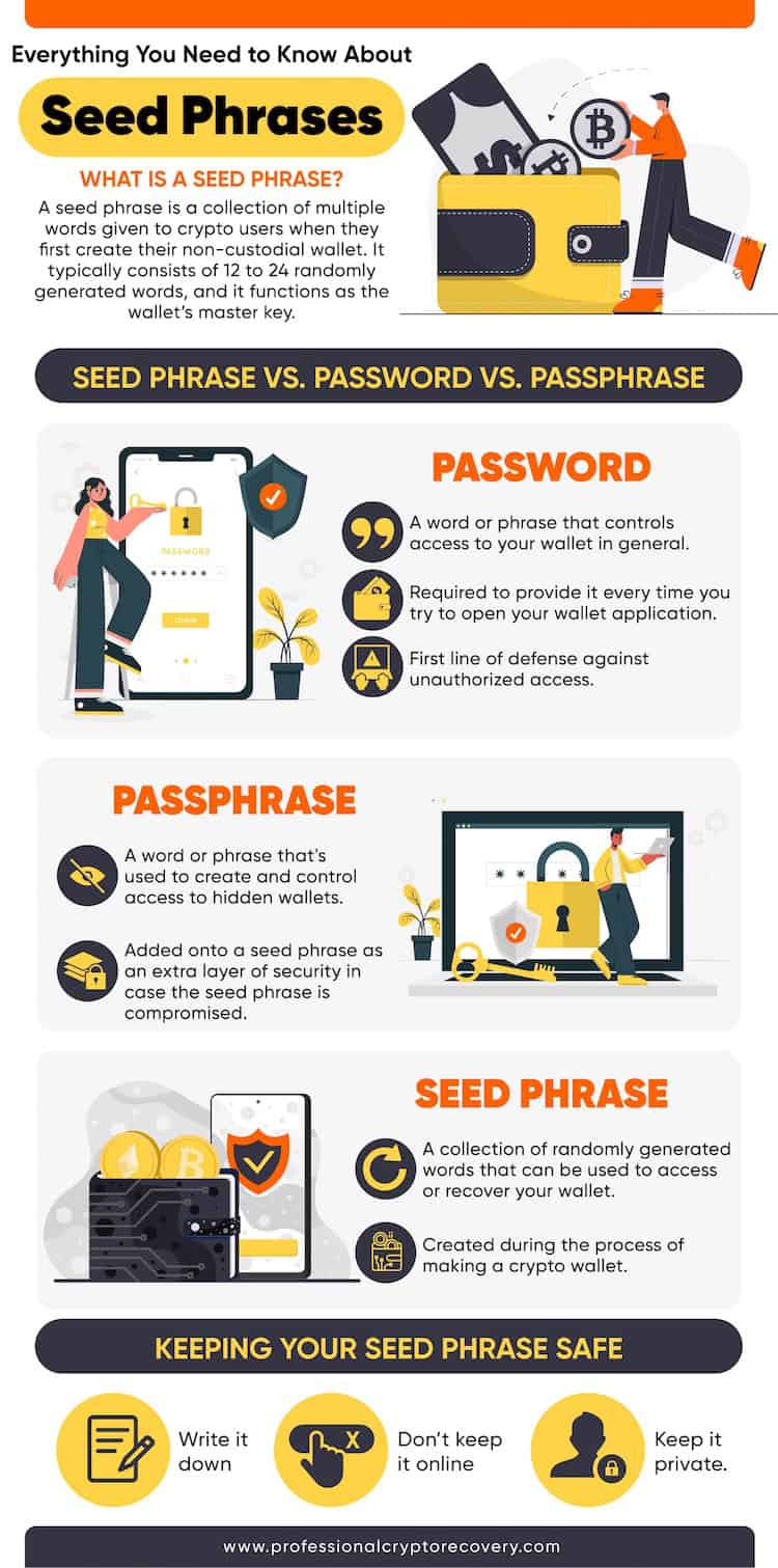 What is a seed phrase infographic