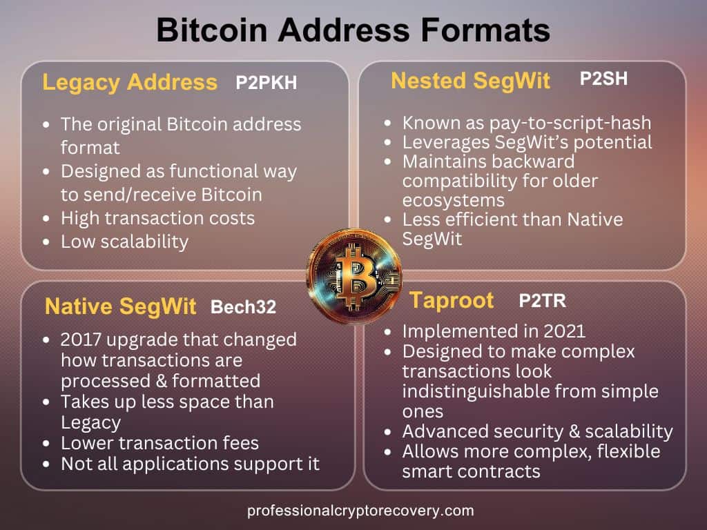 Bitcoin Address Formats
