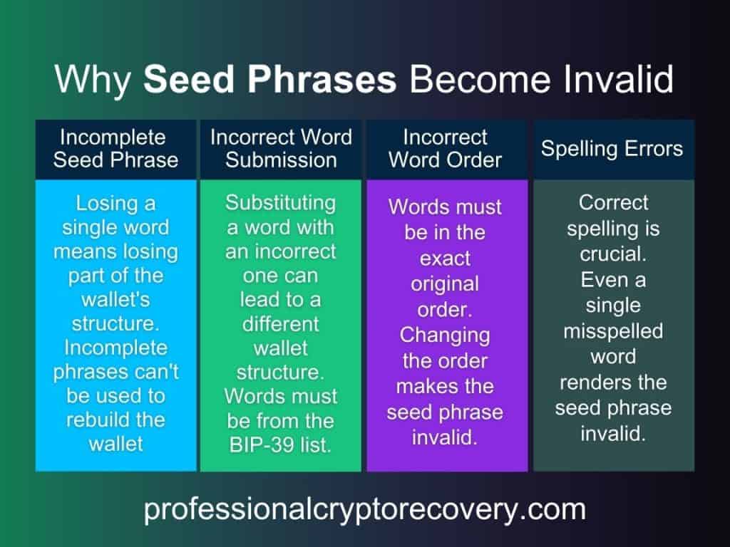 Why seed phrases become invalid