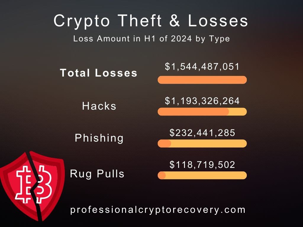 Crypto Theft & Losses H1 2024