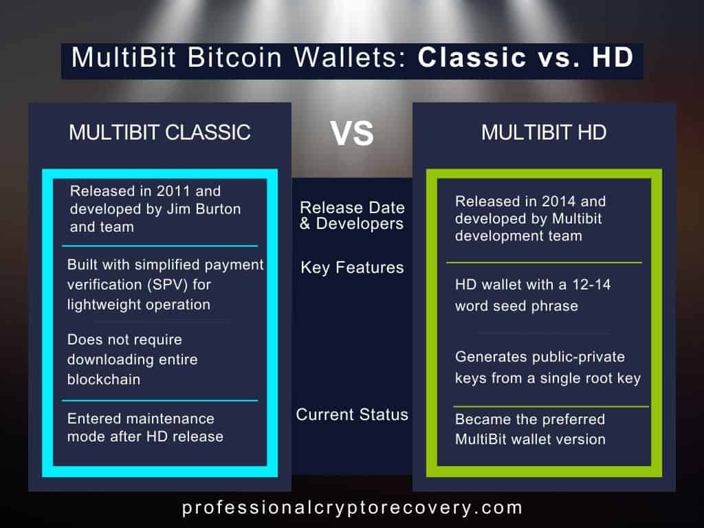 MultiBit Classic Vs. Multibit HD