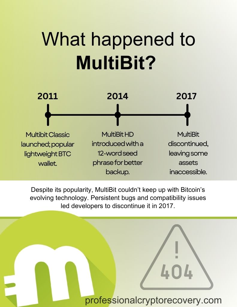 What happened to the MultiBit Wallet